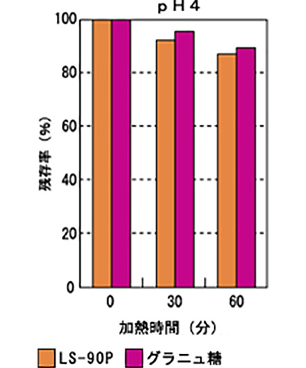 各pHにおける加熱による残存率（グラニュ糖、ラクトスクロース含量）の変化（pH4）