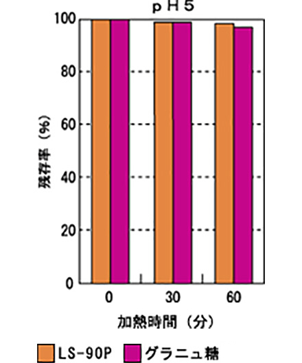 各pHにおける加熱による残存率（グラニュ糖、ラクトスクロース含量）の変化（pH5）