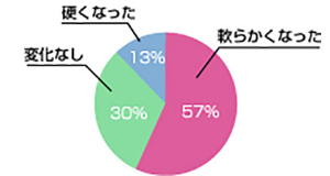 軟らかくなった57% 変化なし30% 硬くなった13%