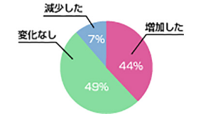 増加した44% 変化なし49% 減少した7%