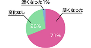 薄くなった71% 変化なし28% 濃くなった1%