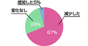 減少した67% 変化なし28% 増加した5%