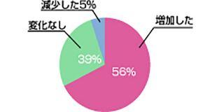 増加した56% 変化なし39% 減少した5%